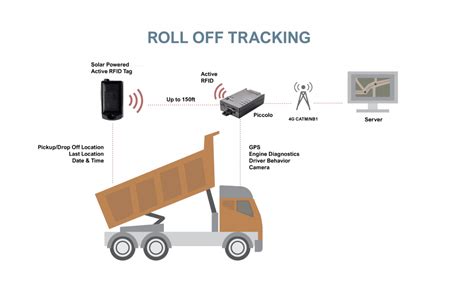 gps rfid package tracking|rfid location tracking system.